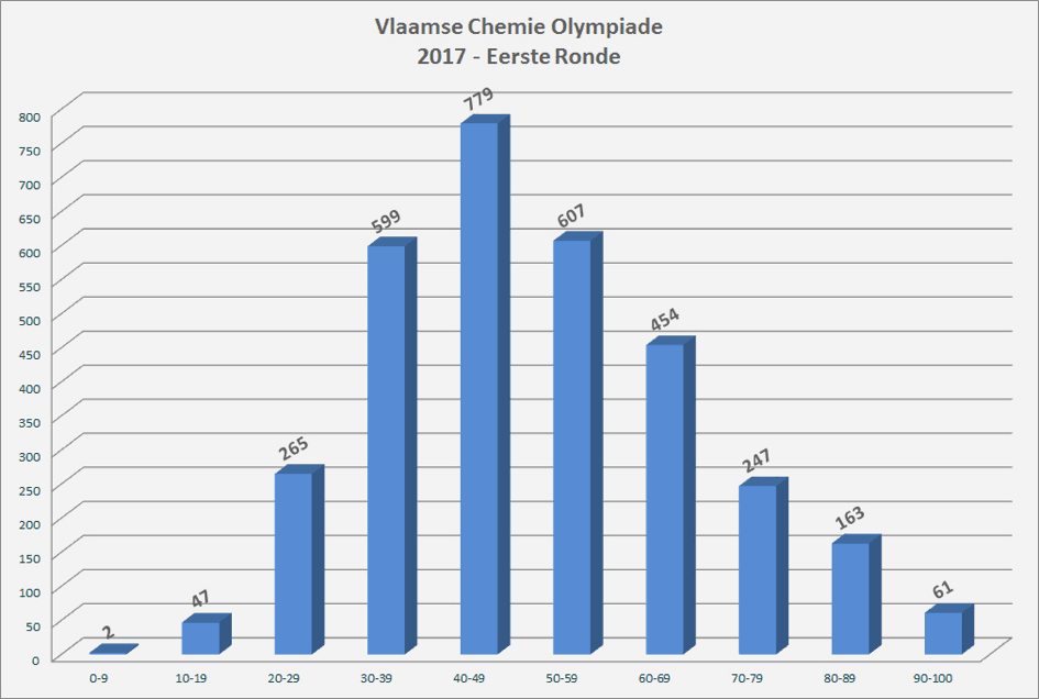 grafiekchemie